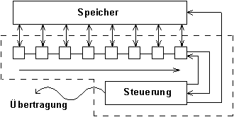 �bertragungsweise der COM-Schnittstellte