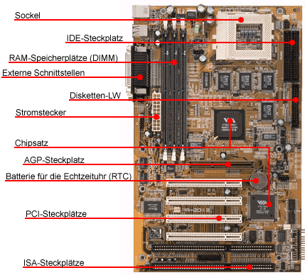 Aufbau eines Motherboards