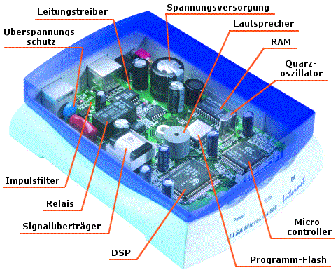 Aufbau eines High-Tech-Modems